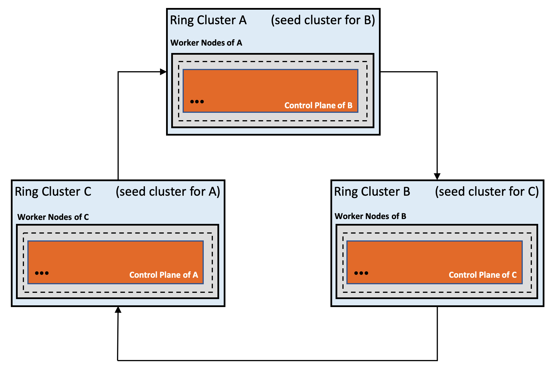 Self-stabilizing ring of Kubernetes clusters